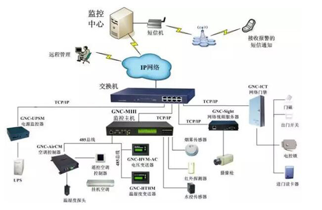 機房電力監(jiān)控,電力監(jiān)控系統(tǒng)，機房電力監(jiān)控