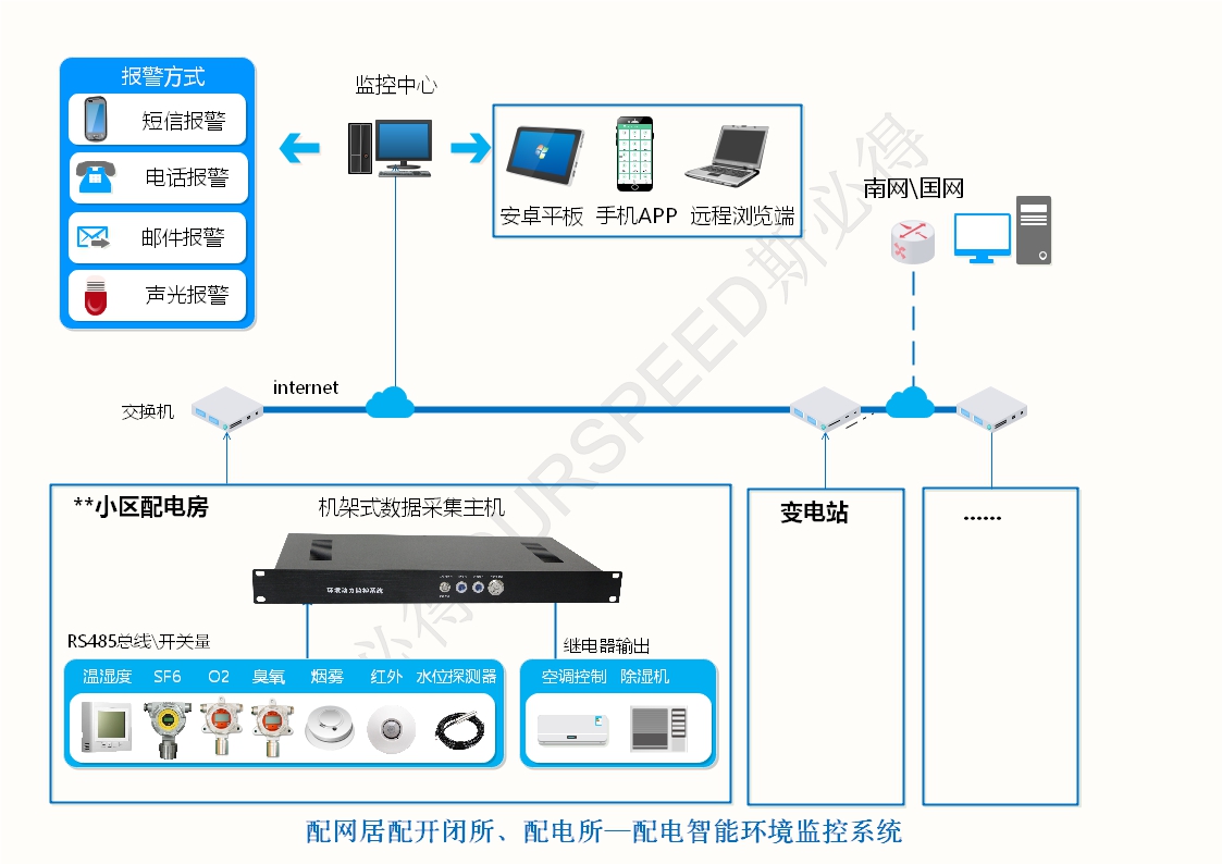 配電房變電站智能環(huán)境監(jiān)控系統(tǒng)，配電房變電站智能環(huán)境監(jiān)控
